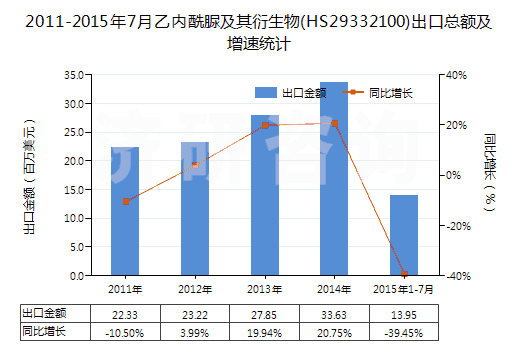 2011-2015年7月乙內(nèi)酰脲及其衍生物(HS29332100)出口總額及增速統(tǒng)計(jì)